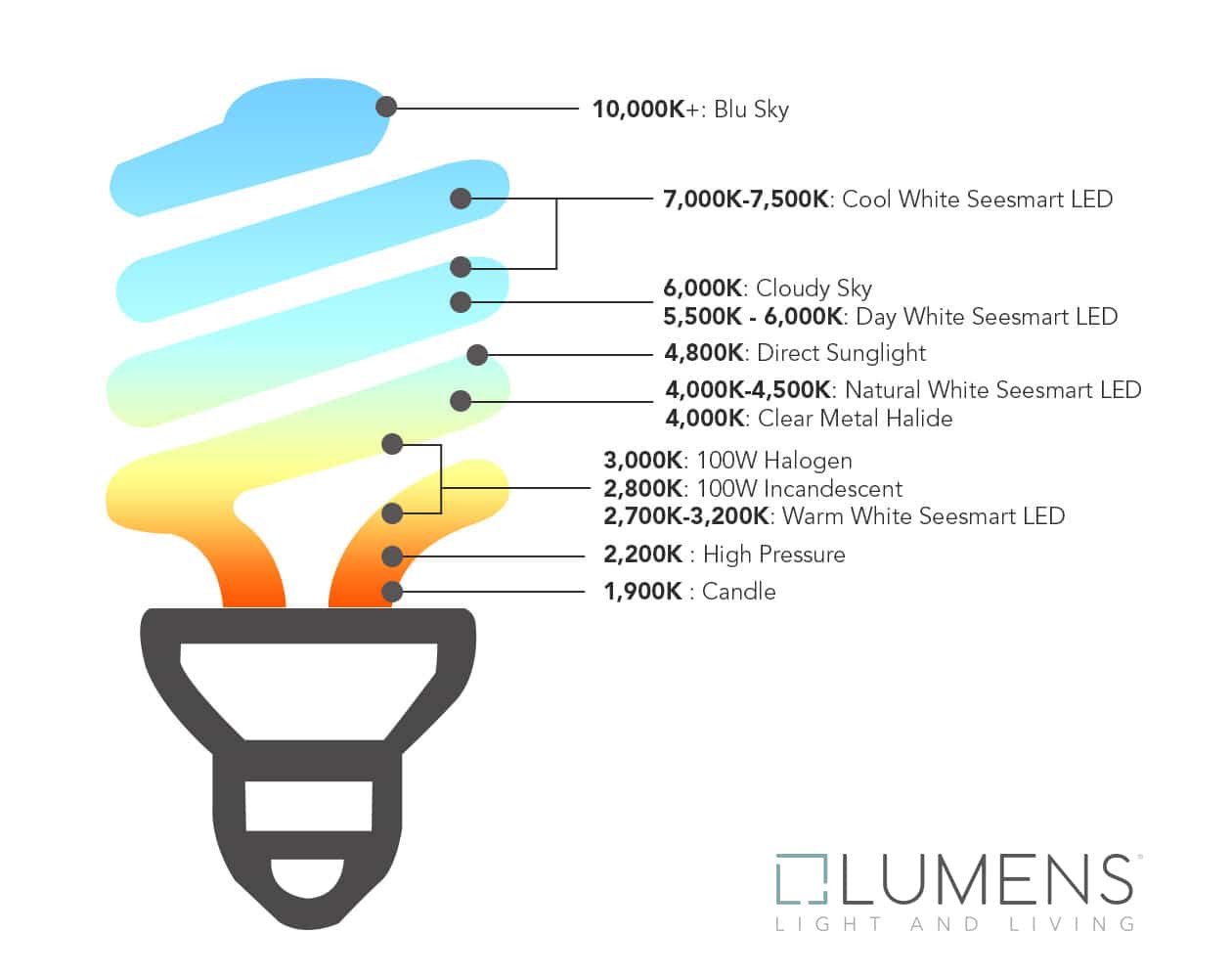 Simple Rules for the Right Size Bedside Lamps Every Time:  The correct lumens for bedside lamps is 2700K